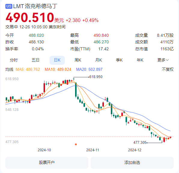 洛克希德馬丁股票，投資領(lǐng)域的耀眼明星