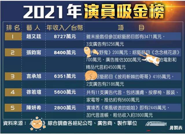 揭秘娛樂圈財(cái)富密碼，演員收入榜全解析